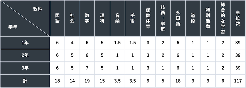 教育課程単位取得表