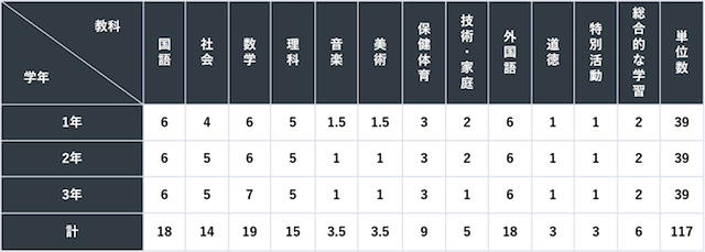 教育課程単位取得表